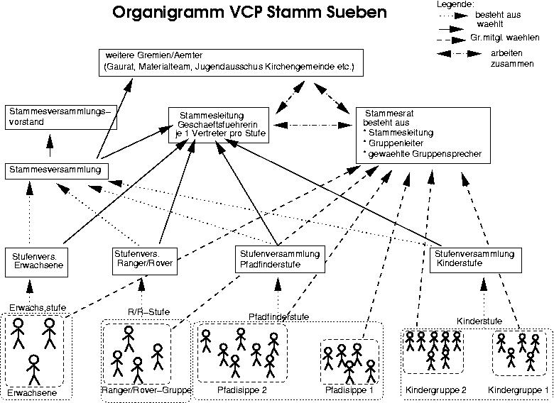 Organigramm Stamm Sueben